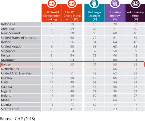 ranking of charities|World Giving Index .